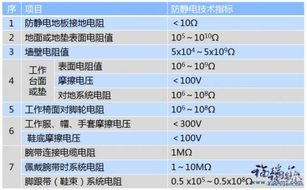 smt静电阻值标准（静电电阻测试标准）