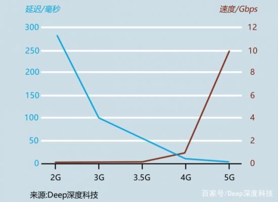 5g标准速度（5g理论值）