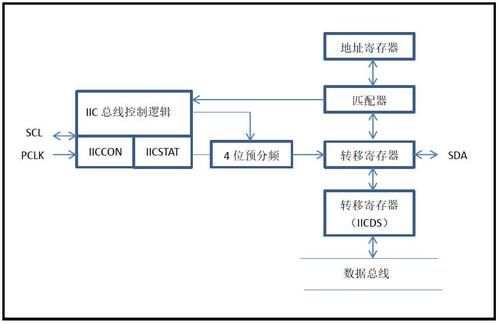 i2c设备（I2C设备驱动框架）-图2