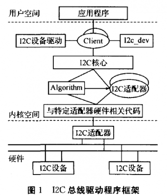 i2c设备（I2C设备驱动框架）-图1