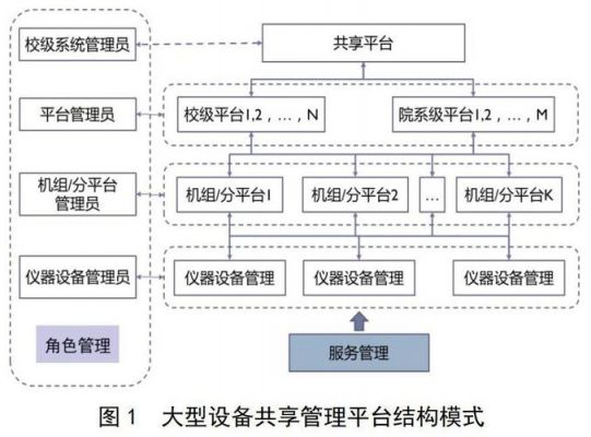 设备资源共享（设备共享平台）