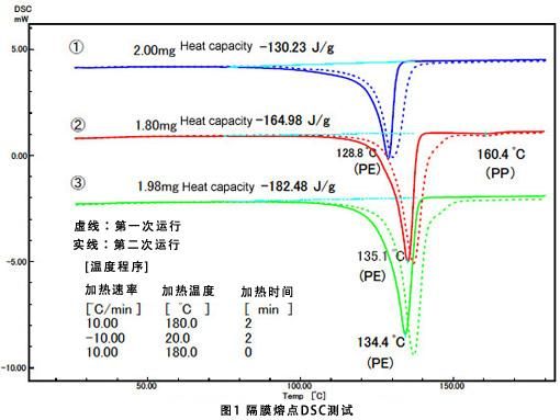 隔膜dsc测试标准(隔膜测试dsc的目的)-图2 隔膜dsc测试标准(隔膜测试dsc的目的)-图2