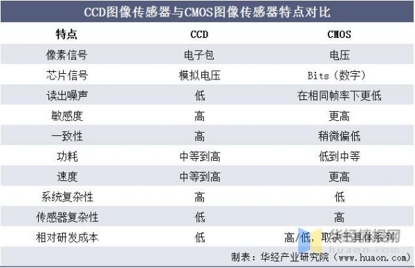 标准CCD和CMOS图像传感器（ccd传感器和cmos传感器哪个好）-图1