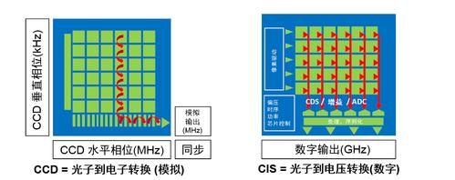标准CCD和CMOS图像传感器（ccd传感器和cmos传感器哪个好）-图3
