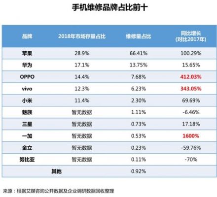 手机维修设备排行榜（手机维修率排行榜）