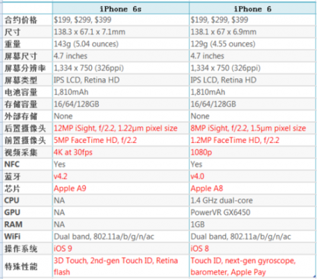 包含iphone6用2g和3g哪个更省电池的词条-图3