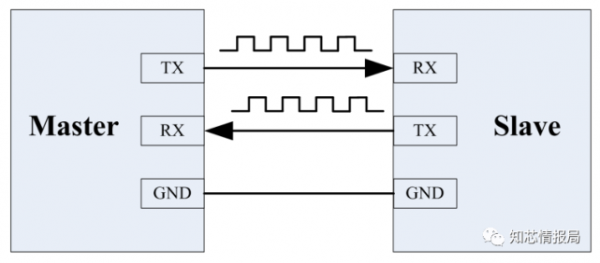 UART串行通信接口标准是（uart串口协议4种）-图3