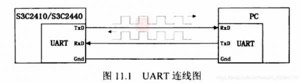 UART串行通信接口标准是（uart串口协议4种）-图1