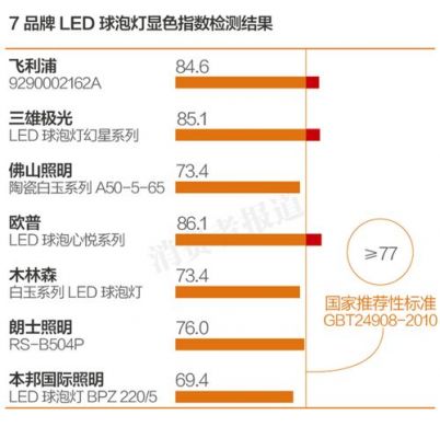 led灯显指标准（led灯数值）-图2