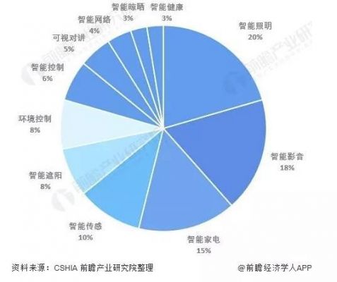 移动智能设备年龄分布（中国移动智能够家居设备接入的标准化协议为）-图3