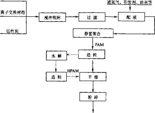 标准pmos工艺流程（pam生产工艺）-图1