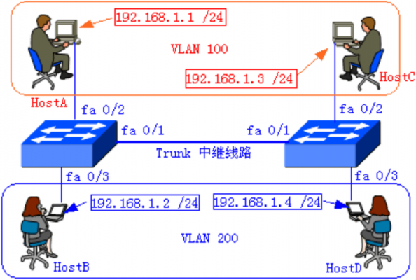 传输设备添加vlan（接口添加到vlan）-图3