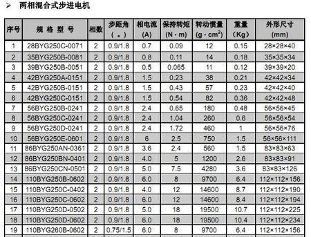 包含步进电机平滑运行的标准的词条