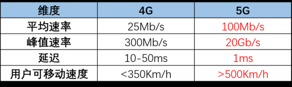 5g标准谁胜出（5g标准网速）