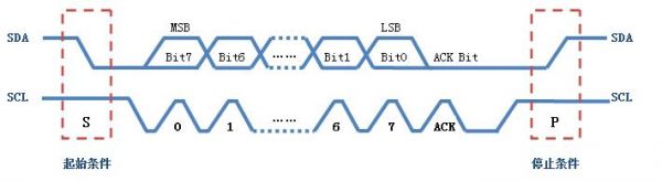 i2c总线协议标准速率（单片机i2c总线协议）-图2