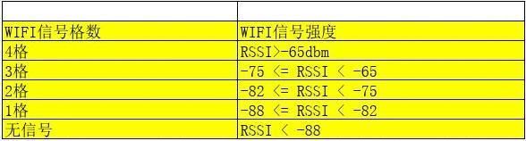 wifi信号国家标准（中国wifi信号强度标准）-图1