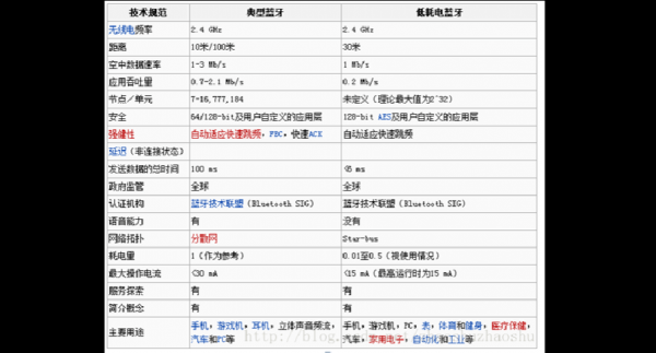蓝牙通讯测试标准（蓝牙通信协议标准）