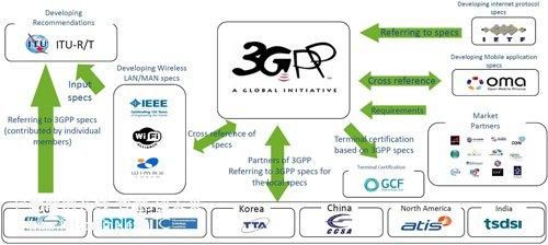 3GPP标准WCDMA（3GPP标准化组织的成员不包括）