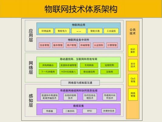 物联网属于哪个技术(物联网属于哪个技术类型)-图2 物联网属于哪个技术(物联网属于哪个技术类型)-图2