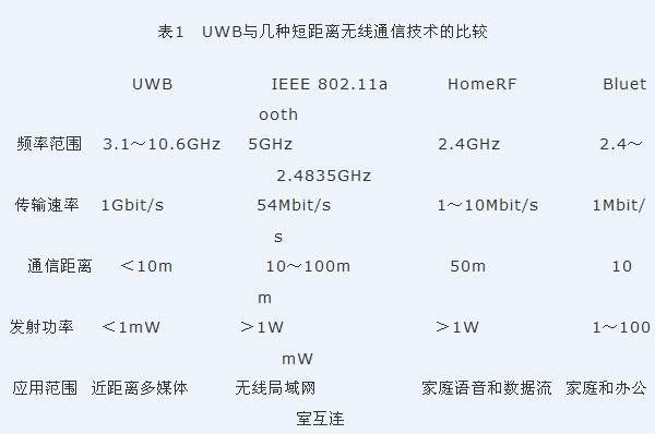 无线传输设计标准(无线传输的常用技术和特点)-图1 无线传输设计标准(无线传输的常用技术和特点)-图1