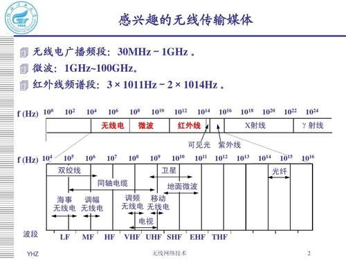无线传输设计标准(无线传输的常用技术和特点)-图3 无线传输设计标准(无线传输的常用技术和特点)-图3