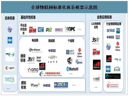 为什么物联网标准如此重要(物联网为什么需要统一标准?需要在哪些方面进行标准化)-图3 为什么物联网标准如此重要(物联网为什么需要统一标准?需要在哪些方面进行标准化)-图3