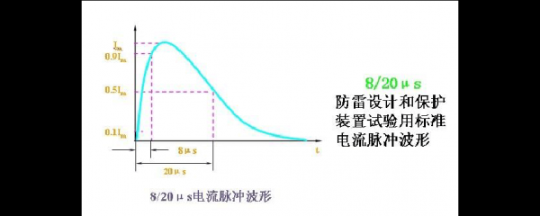 雷电冲击电压标准波形（雷电冲击电压标准波形图）