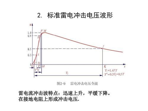雷电冲击电压标准波形(雷电冲击电压标准波形图)-图2 雷电冲击电压标准波形(雷电冲击电压标准波形图)-图2