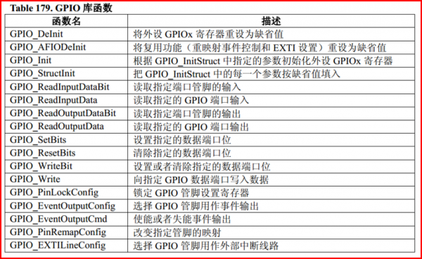 stm32标准库和库（stm32标准库和库函数）