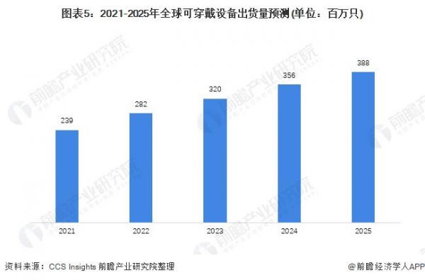 国外可穿戴设备现状(可穿戴设备发展现状及趋势)-图3 国外可穿戴设备现状(可穿戴设备发展现状及趋势)-图3