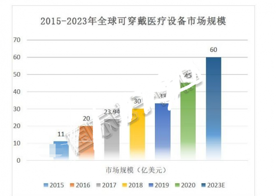 国外可穿戴设备现状(可穿戴设备发展现状及趋势)-图2 国外可穿戴设备现状(可穿戴设备发展现状及趋势)-图2