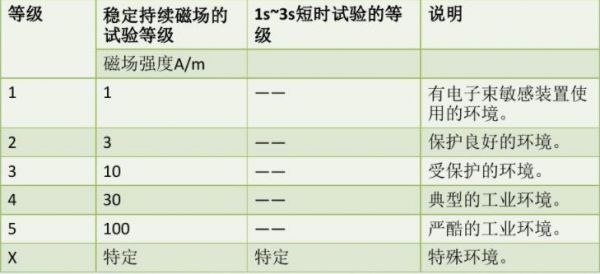 工频磁场抗扰度标准(工频磁场抗扰度标准范围)-图2 工频磁场抗扰度标准(工频磁场抗扰度标准范围)-图2