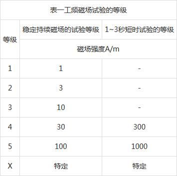 工频磁场抗扰度标准(工频磁场抗扰度标准范围)-图3 工频磁场抗扰度标准(工频磁场抗扰度标准范围)-图3