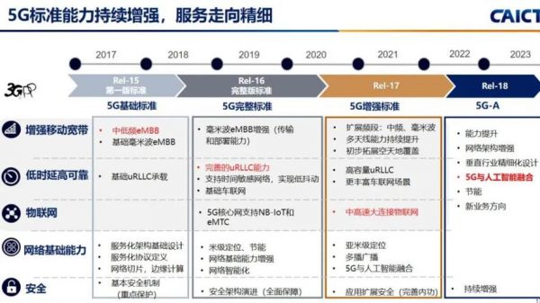 标准化的5g互联网商业应用时间的简单介绍-图3 标准化的5g互联网商业应用时间的简单介绍-图3