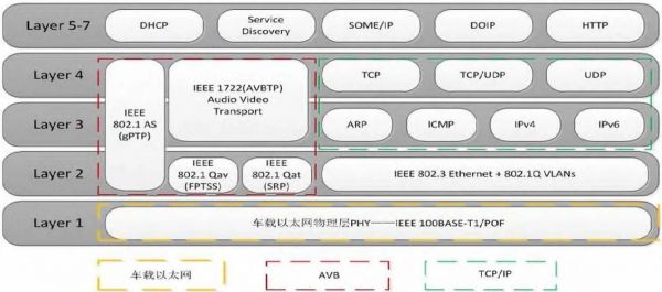车载以太网标准族(汽车以太网标准)-图3 车载以太网标准族(汽车以太网标准)-图3