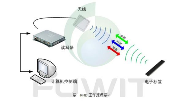rfid应用技术标准（RFID技术的应用）