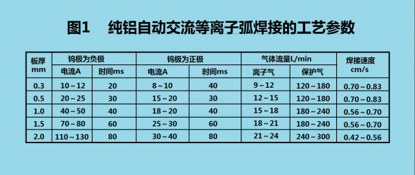焊接工艺标准(铝合金焊接工艺标准)-图2 焊接工艺标准(铝合金焊接工艺标准)-图2