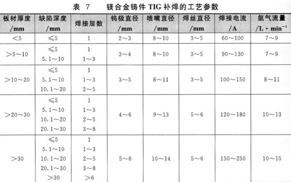 焊接工艺标准(铝合金焊接工艺标准)-图3 焊接工艺标准(铝合金焊接工艺标准)-图3