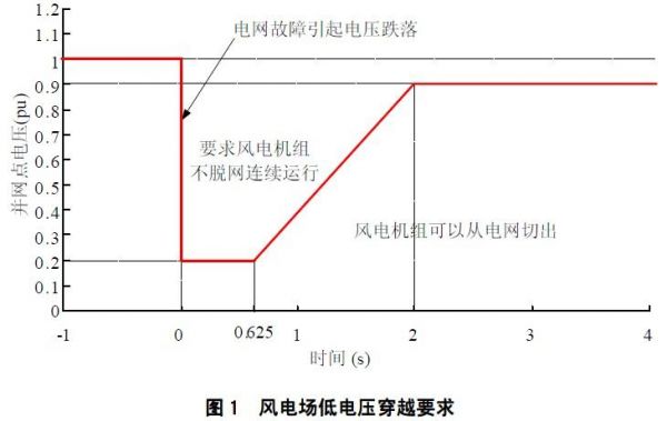 低电压穿越标准(低电压穿越的基本要求)-图2 低电压穿越标准(低电压穿越的基本要求)-图2
