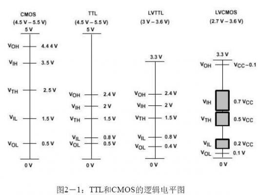 TTL和CMOS的电平标准一样吗的简单介绍