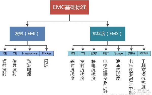 emc基础标准（emc标准分四个等级）