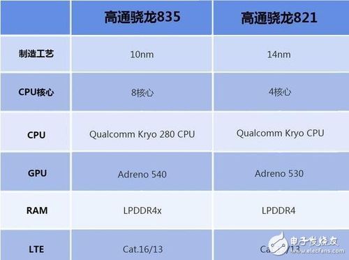 高通835和821哪个好（高通821和835性能差距）