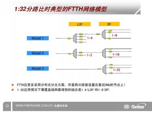 ftth接入标准（自建FTTH标准）