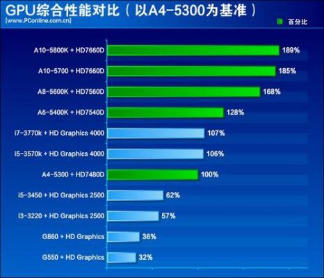 adm处理器和赛扬哪个好（adm和i7处理器哪个好）