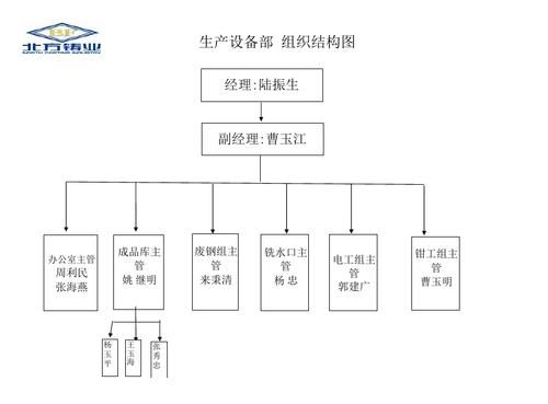 设备组织架构（设备组织管理架构图）