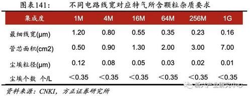 半导体气体纯度标准（半导体气体有毒吗?）