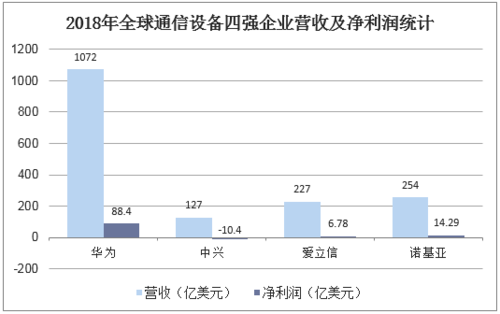 全球通信设备企业（全球通信设备企业有哪些）