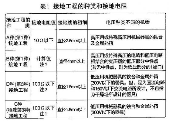 接地标准电阻(接地电阻国家标准一般允许多大)-图3 接地标准电阻(接地电阻国家标准一般允许多大)-图3
