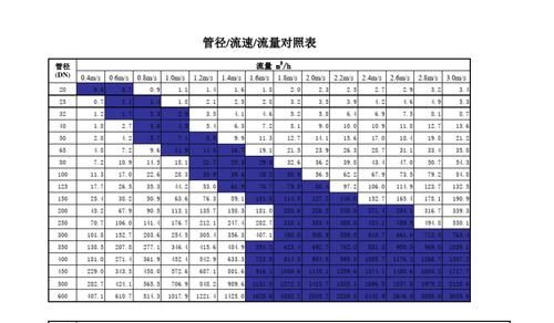 气体管道流速标准（气体管道流速标准规范）