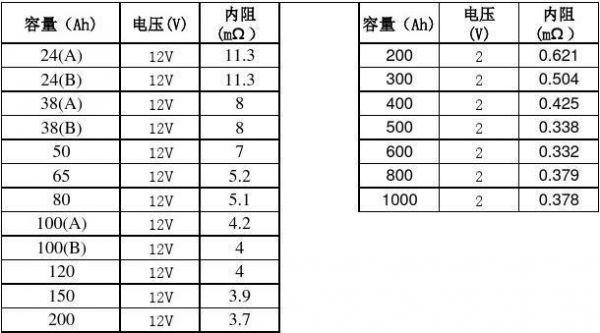 蓄电池标准（蓄电池标准内阻）-图1